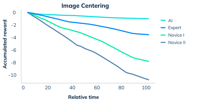 Performance comparison of AI agent trained in virtual environment vs experts and novices